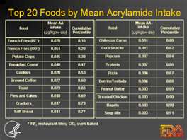 "toxic acrylamides"